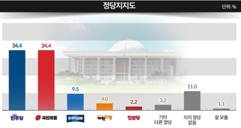 [여론]정당지지도,민주·국힘 지지율 34.4%로 오차범위 내 동률[미디어리서치]