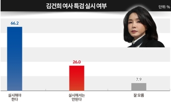 [여론]국민 3명 중 2명 "김건희 여사 특검 실시해야"[미디어리서치]